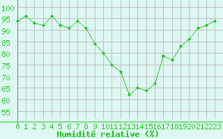 Courbe de l'humidit relative pour Grasque (13)