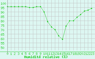 Courbe de l'humidit relative pour Selonnet (04)