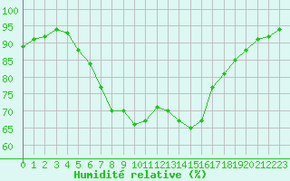 Courbe de l'humidit relative pour Fokstua Ii