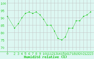 Courbe de l'humidit relative pour Lignerolles (03)
