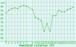 Courbe de l'humidit relative pour Orschwiller (67)