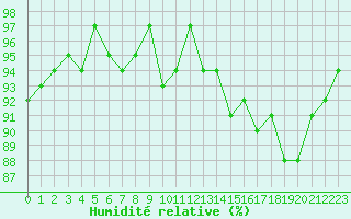 Courbe de l'humidit relative pour Trelly (50)
