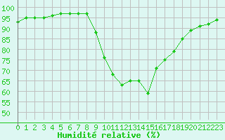 Courbe de l'humidit relative pour Peyrolles en Provence (13)