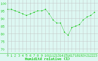 Courbe de l'humidit relative pour Ile de Groix (56)