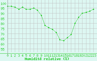 Courbe de l'humidit relative pour Nmes - Garons (30)