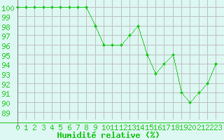 Courbe de l'humidit relative pour Luedge-Paenbruch