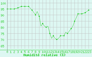 Courbe de l'humidit relative pour Islay