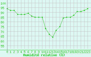 Courbe de l'humidit relative pour Ajaccio - Campo dell'Oro (2A)