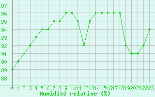 Courbe de l'humidit relative pour Nostang (56)