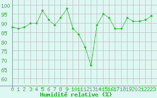 Courbe de l'humidit relative pour Bonnecombe - Les Salces (48)