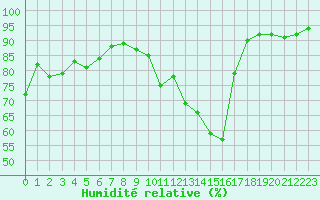 Courbe de l'humidit relative pour Chartres (28)