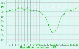 Courbe de l'humidit relative pour Challes-les-Eaux (73)