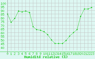 Courbe de l'humidit relative pour Tesseboelle