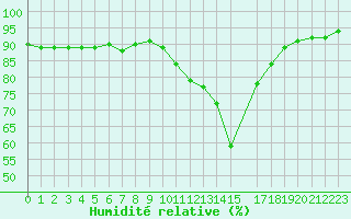 Courbe de l'humidit relative pour Bourg-Saint-Maurice (73)