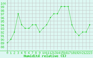 Courbe de l'humidit relative pour Svenska Hogarna