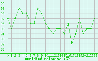 Courbe de l'humidit relative pour Courcouronnes (91)
