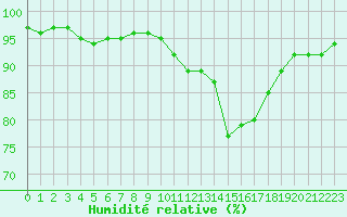 Courbe de l'humidit relative pour Saint-Amans (48)