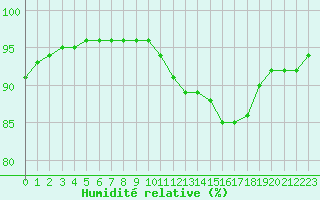 Courbe de l'humidit relative pour Paray-le-Monial - St-Yan (71)