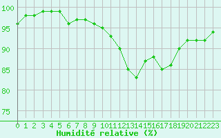 Courbe de l'humidit relative pour Grasque (13)