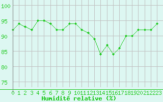 Courbe de l'humidit relative pour Treize-Vents (85)