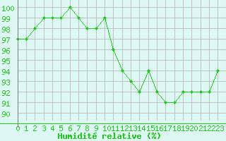 Courbe de l'humidit relative pour Berg (67)