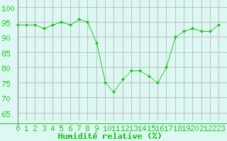 Courbe de l'humidit relative pour Bastia (2B)