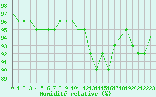 Courbe de l'humidit relative pour Mont-de-Marsan (40)