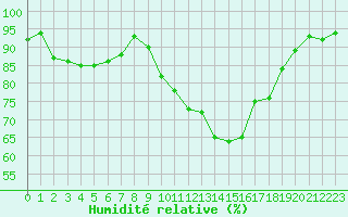 Courbe de l'humidit relative pour Saint-Philbert-de-Grand-Lieu (44)