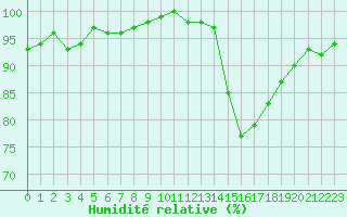 Courbe de l'humidit relative pour Chteaudun (28)