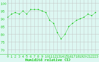 Courbe de l'humidit relative pour Trappes (78)