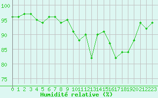 Courbe de l'humidit relative pour Saint-Germain-le-Guillaume (53)