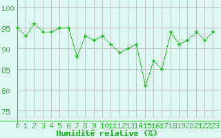 Courbe de l'humidit relative pour Vanclans (25)