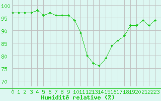 Courbe de l'humidit relative pour Ramsau / Dachstein