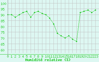 Courbe de l'humidit relative pour Selonnet - Chabanon (04)