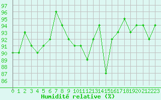 Courbe de l'humidit relative pour Sion (Sw)