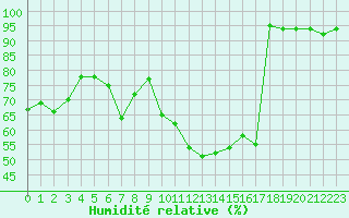 Courbe de l'humidit relative pour Plaffeien-Oberschrot