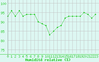 Courbe de l'humidit relative pour San Chierlo (It)