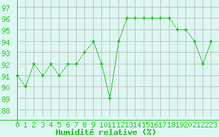 Courbe de l'humidit relative pour Lyon - Bron (69)