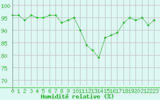 Courbe de l'humidit relative pour Aurillac (15)