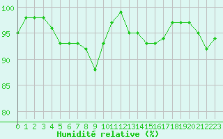 Courbe de l'humidit relative pour Bourges (18)