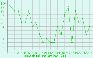 Courbe de l'humidit relative pour La Brvine (Sw)