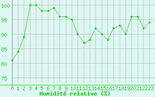 Courbe de l'humidit relative pour La Fretaz (Sw)