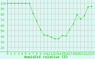 Courbe de l'humidit relative pour Giswil