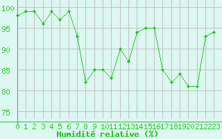 Courbe de l'humidit relative pour San Chierlo (It)