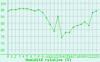 Courbe de l'humidit relative pour Donnemarie-Dontilly (77)