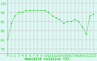Courbe de l'humidit relative pour Dolembreux (Be)
