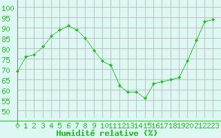 Courbe de l'humidit relative pour Dolembreux (Be)