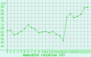Courbe de l'humidit relative pour Margny-ls-Compigne (60)