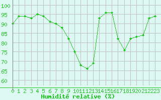 Courbe de l'humidit relative pour Mouthoumet (11)