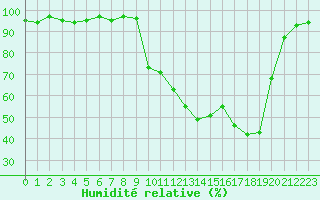 Courbe de l'humidit relative pour Selonnet (04)